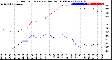 Milwaukee Weather Outdoor Temperature<br>vs Dew Point<br>(24 Hours)