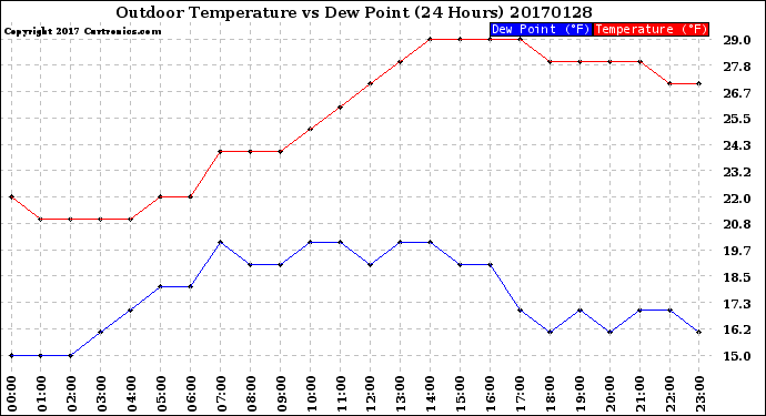 Milwaukee Weather Outdoor Temperature<br>vs Dew Point<br>(24 Hours)