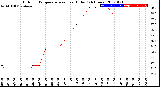 Milwaukee Weather Outdoor Temperature<br>vs Heat Index<br>(24 Hours)