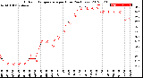 Milwaukee Weather Outdoor Temperature<br>per Hour<br>(24 Hours)