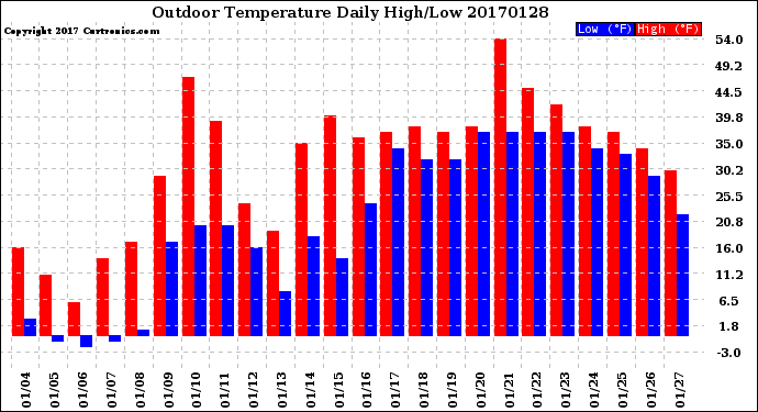 Milwaukee Weather Outdoor Temperature<br>Daily High/Low
