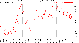 Milwaukee Weather Outdoor Temperature<br>Daily High