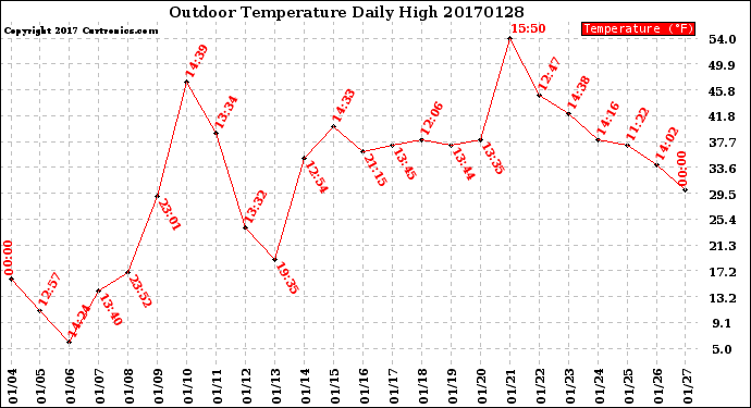 Milwaukee Weather Outdoor Temperature<br>Daily High