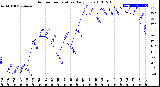 Milwaukee Weather Outdoor Temperature<br>Daily Low