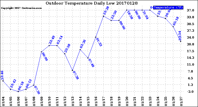 Milwaukee Weather Outdoor Temperature<br>Daily Low