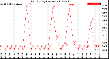 Milwaukee Weather Rain<br>By Day<br>(Inches)