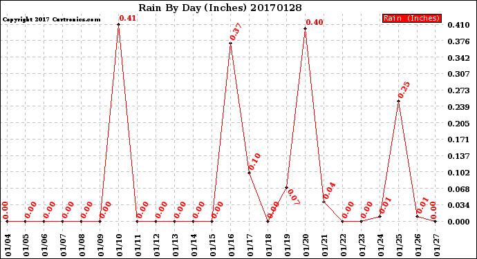Milwaukee Weather Rain<br>By Day<br>(Inches)