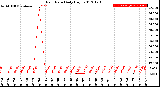 Milwaukee Weather Rain Rate<br>Daily High