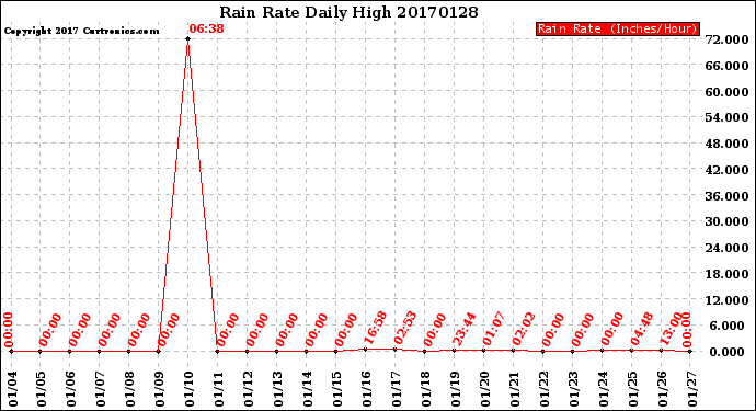 Milwaukee Weather Rain Rate<br>Daily High