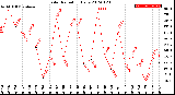 Milwaukee Weather Solar Radiation<br>Daily