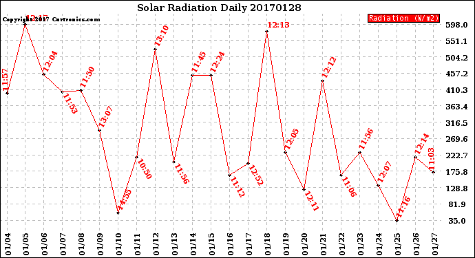 Milwaukee Weather Solar Radiation<br>Daily