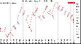 Milwaukee Weather THSW Index<br>Daily High