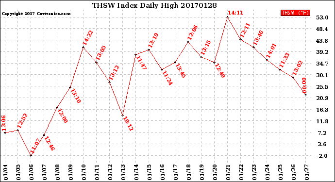 Milwaukee Weather THSW Index<br>Daily High