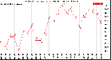 Milwaukee Weather THSW Index<br>per Hour<br>(24 Hours)