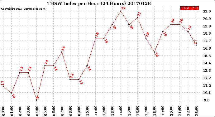 Milwaukee Weather THSW Index<br>per Hour<br>(24 Hours)