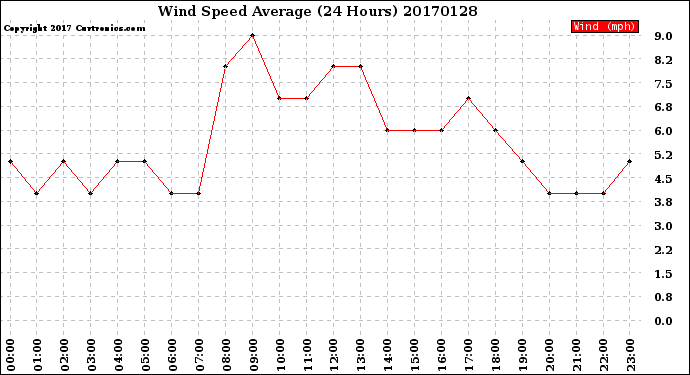 Milwaukee Weather Wind Speed<br>Average<br>(24 Hours)
