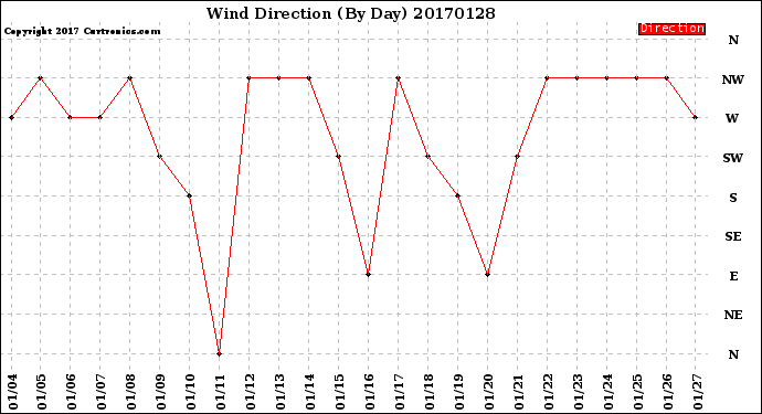 Milwaukee Weather Wind Direction<br>(By Day)