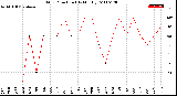 Milwaukee Weather Wind Direction<br>(By Month)