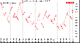 Milwaukee Weather Wind Speed<br>Daily High