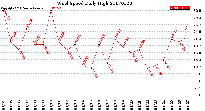 Milwaukee Weather Wind Speed<br>Daily High