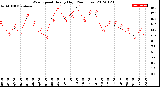 Milwaukee Weather Wind Speed<br>Hourly High<br>(24 Hours)