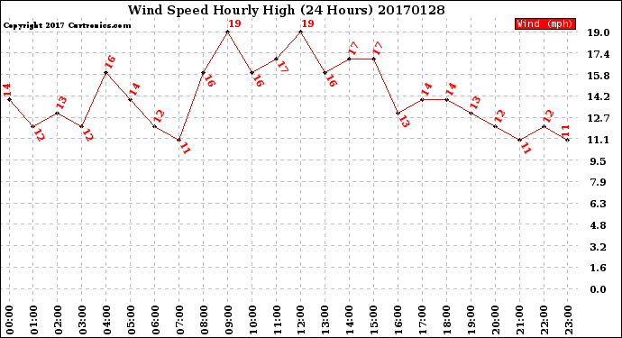 Milwaukee Weather Wind Speed<br>Hourly High<br>(24 Hours)