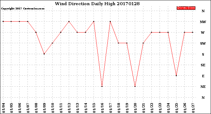 Milwaukee Weather Wind Direction<br>Daily High