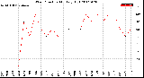 Milwaukee Weather Wind Direction<br>Monthly High