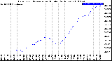 Milwaukee Weather Barometric Pressure<br>per Minute<br>(24 Hours)