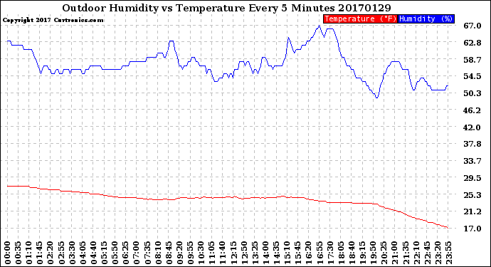 Milwaukee Weather Outdoor Humidity<br>vs Temperature<br>Every 5 Minutes