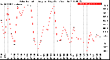 Milwaukee Weather Solar Radiation<br>Avg per Day W/m2/minute