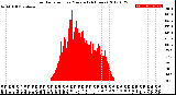 Milwaukee Weather Solar Radiation<br>per Minute<br>(24 Hours)