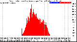 Milwaukee Weather Solar Radiation<br>& Day Average<br>per Minute<br>(Today)