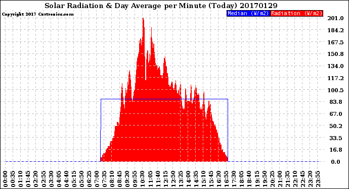 Milwaukee Weather Solar Radiation<br>& Day Average<br>per Minute<br>(Today)