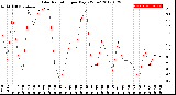 Milwaukee Weather Solar Radiation<br>per Day KW/m2