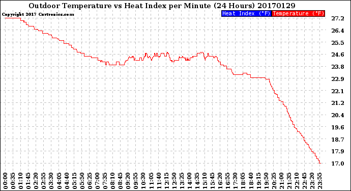 Milwaukee Weather Outdoor Temperature<br>vs Heat Index<br>per Minute<br>(24 Hours)