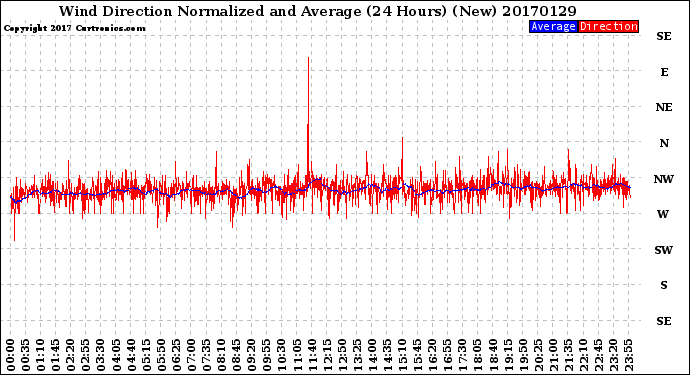Milwaukee Weather Wind Direction<br>Normalized and Average<br>(24 Hours) (New)