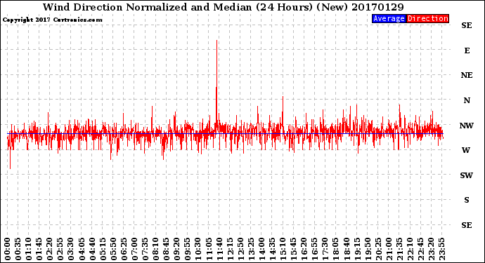 Milwaukee Weather Wind Direction<br>Normalized and Median<br>(24 Hours) (New)