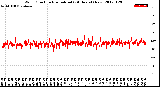 Milwaukee Weather Wind Direction<br>Normalized<br>(24 Hours) (New)