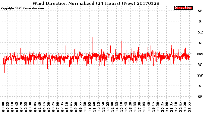 Milwaukee Weather Wind Direction<br>Normalized<br>(24 Hours) (New)