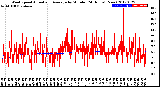 Milwaukee Weather Wind Speed<br>Actual and Average<br>by Minute<br>(24 Hours) (New)