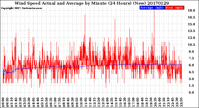 Milwaukee Weather Wind Speed<br>Actual and Average<br>by Minute<br>(24 Hours) (New)