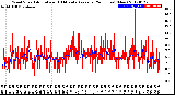 Milwaukee Weather Wind Speed<br>Actual and 10 Minute<br>Average<br>(24 Hours) (New)