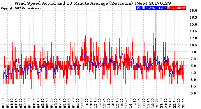 Milwaukee Weather Wind Speed<br>Actual and 10 Minute<br>Average<br>(24 Hours) (New)
