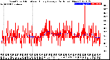 Milwaukee Weather Wind Speed<br>Actual and Hourly<br>Average<br>(24 Hours) (New)