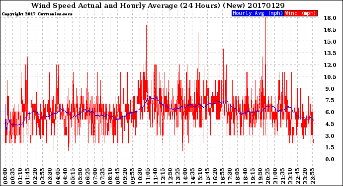 Milwaukee Weather Wind Speed<br>Actual and Hourly<br>Average<br>(24 Hours) (New)