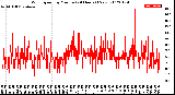 Milwaukee Weather Wind Speed<br>by Minute<br>(24 Hours) (New)