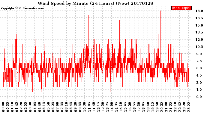 Milwaukee Weather Wind Speed<br>by Minute<br>(24 Hours) (New)