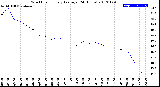 Milwaukee Weather Wind Chill<br>Hourly Average<br>(24 Hours)