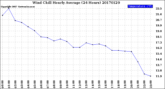 Milwaukee Weather Wind Chill<br>Hourly Average<br>(24 Hours)